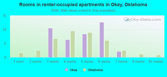 Rooms in renter-occupied apartments in Okay, Oklahoma