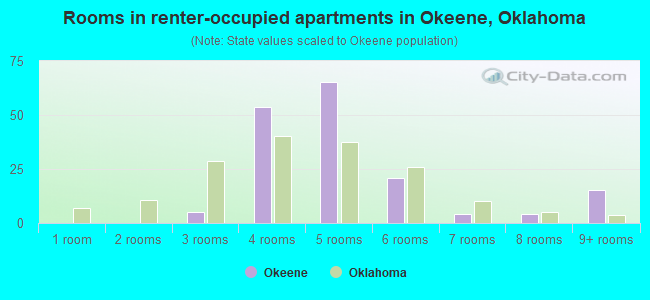 Rooms in renter-occupied apartments in Okeene, Oklahoma