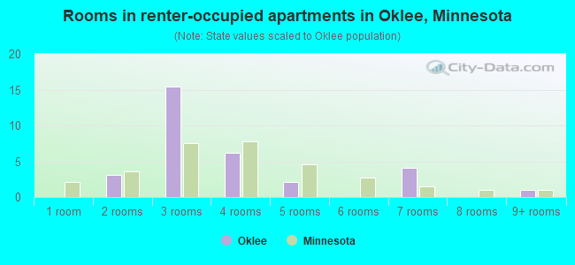 Rooms in renter-occupied apartments in Oklee, Minnesota