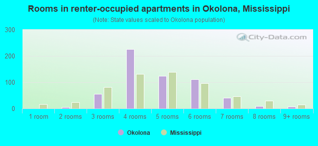 Rooms in renter-occupied apartments in Okolona, Mississippi