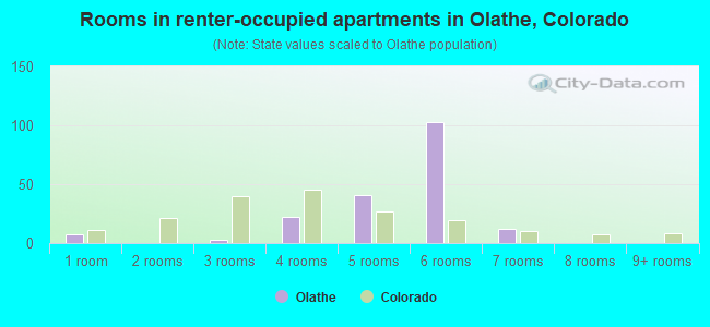 Rooms in renter-occupied apartments in Olathe, Colorado