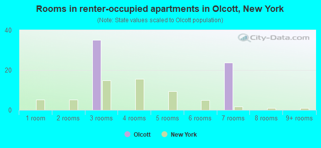Rooms in renter-occupied apartments in Olcott, New York