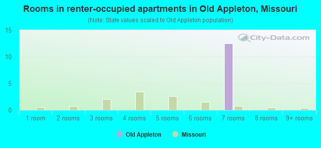 Rooms in renter-occupied apartments in Old Appleton, Missouri