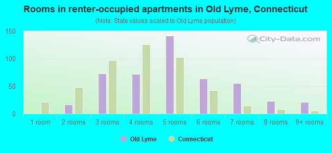 Rooms in renter-occupied apartments in Old Lyme, Connecticut