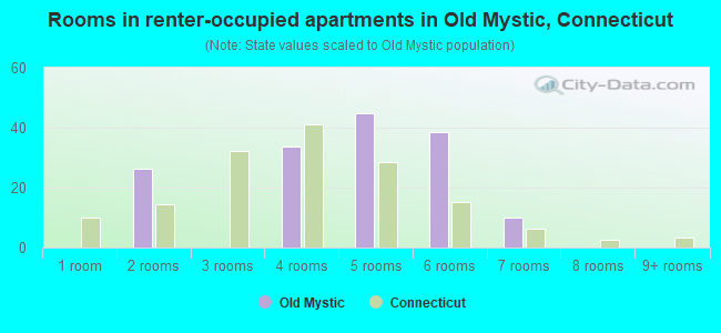 Rooms in renter-occupied apartments in Old Mystic, Connecticut