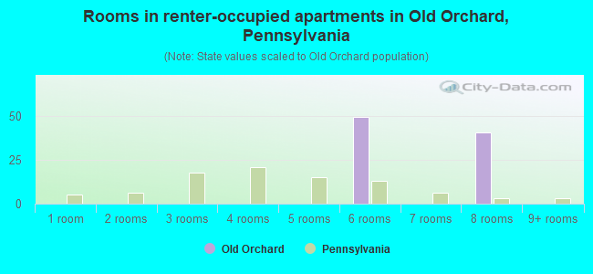 Rooms in renter-occupied apartments in Old Orchard, Pennsylvania
