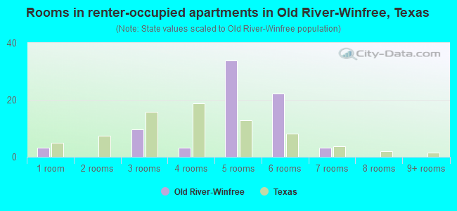 Rooms in renter-occupied apartments in Old River-Winfree, Texas