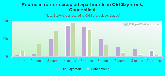 Rooms in renter-occupied apartments in Old Saybrook, Connecticut