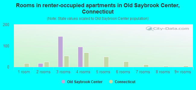 Rooms in renter-occupied apartments in Old Saybrook Center, Connecticut