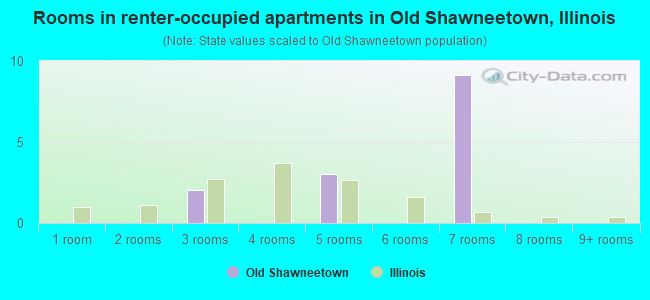 Rooms in renter-occupied apartments in Old Shawneetown, Illinois