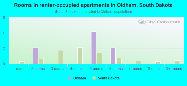 Rooms in renter-occupied apartments in Oldham, South Dakota