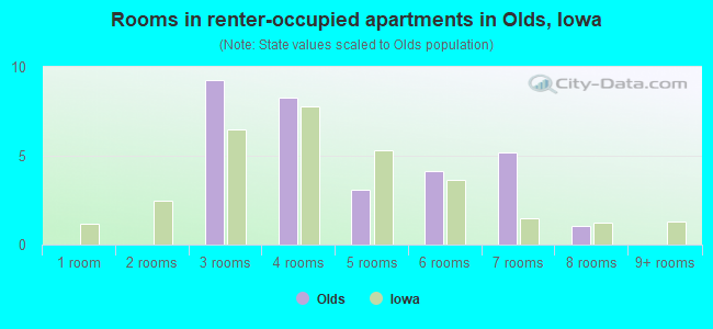 Rooms in renter-occupied apartments in Olds, Iowa