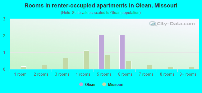 Rooms in renter-occupied apartments in Olean, Missouri