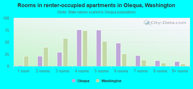 Rooms in renter-occupied apartments in Olequa, Washington