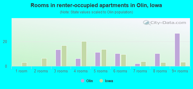 Rooms in renter-occupied apartments in Olin, Iowa