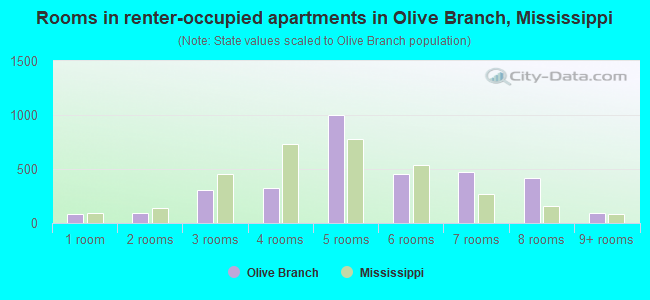 Rooms in renter-occupied apartments in Olive Branch, Mississippi
