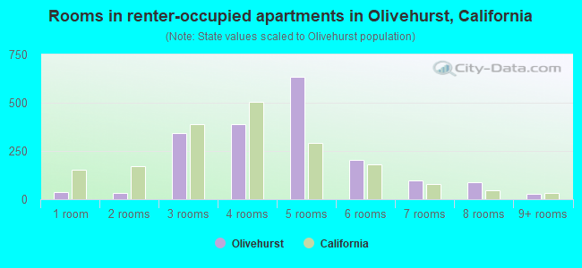 Rooms in renter-occupied apartments in Olivehurst, California