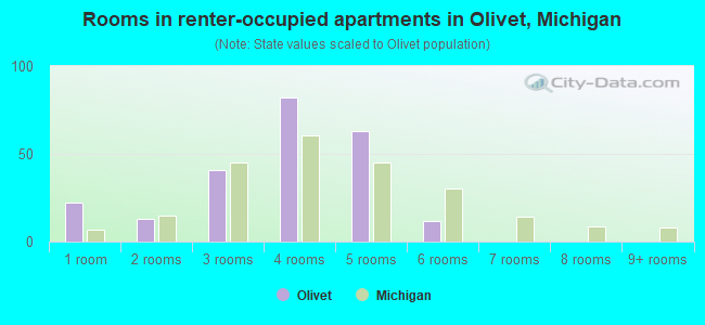Rooms in renter-occupied apartments in Olivet, Michigan