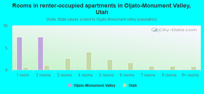 Rooms in renter-occupied apartments in Oljato-Monument Valley, Utah