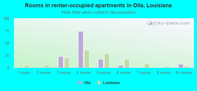 Rooms in renter-occupied apartments in Olla, Louisiana
