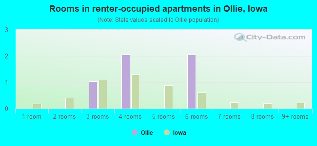 Rooms in renter-occupied apartments in Ollie, Iowa