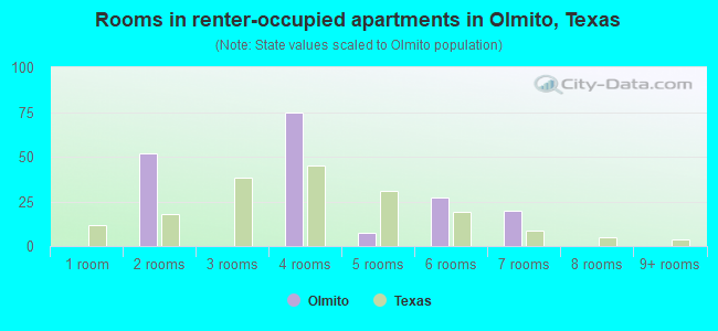 Rooms in renter-occupied apartments in Olmito, Texas