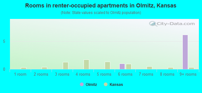 Rooms in renter-occupied apartments in Olmitz, Kansas