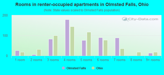 Rooms in renter-occupied apartments in Olmsted Falls, Ohio