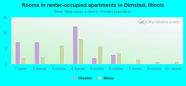 Rooms in renter-occupied apartments in Olmsted, Illinois