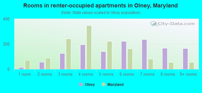 Rooms in renter-occupied apartments in Olney, Maryland