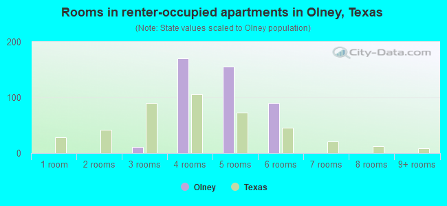 Rooms in renter-occupied apartments in Olney, Texas
