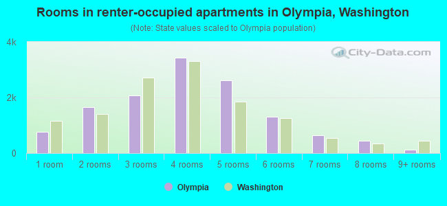 Rooms in renter-occupied apartments in Olympia, Washington