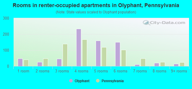 Rooms in renter-occupied apartments in Olyphant, Pennsylvania