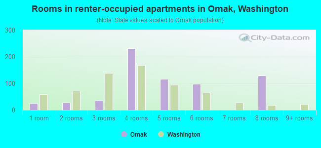 Rooms in renter-occupied apartments in Omak, Washington