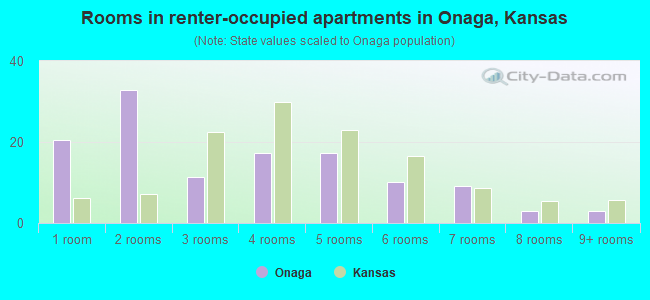 Rooms in renter-occupied apartments in Onaga, Kansas