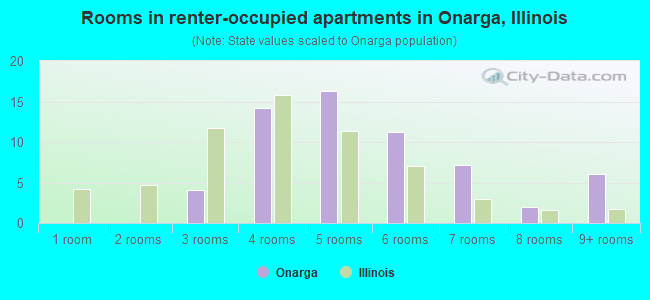 Rooms in renter-occupied apartments in Onarga, Illinois