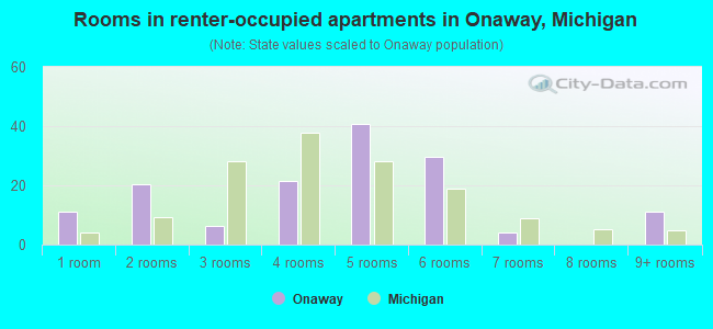 Rooms in renter-occupied apartments in Onaway, Michigan