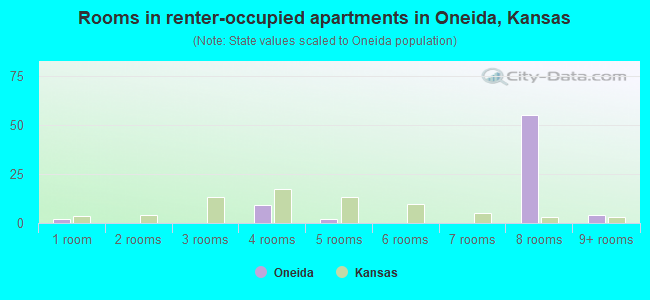 Rooms in renter-occupied apartments in Oneida, Kansas
