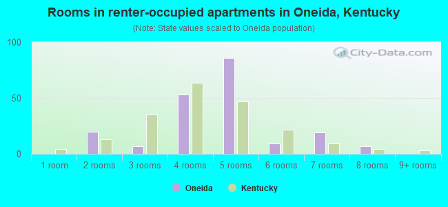 Rooms in renter-occupied apartments in Oneida, Kentucky