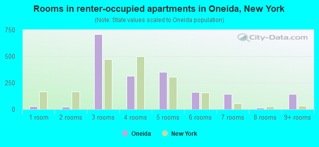 Rooms in renter-occupied apartments in Oneida, New York