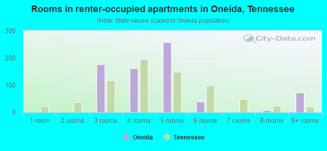 Rooms in renter-occupied apartments in Oneida, Tennessee