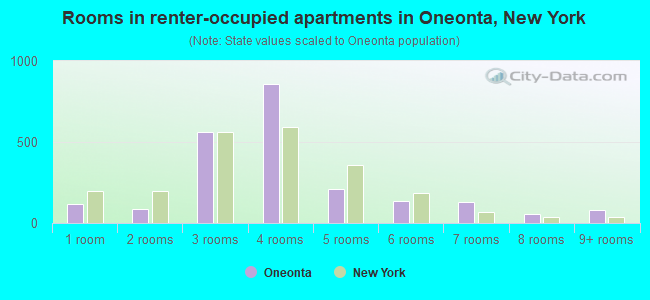 Rooms in renter-occupied apartments in Oneonta, New York
