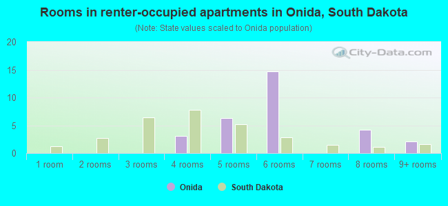 Rooms in renter-occupied apartments in Onida, South Dakota