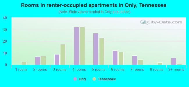 Rooms in renter-occupied apartments in Only, Tennessee
