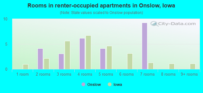 Rooms in renter-occupied apartments in Onslow, Iowa