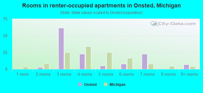 Rooms in renter-occupied apartments in Onsted, Michigan