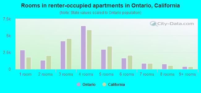 Rooms in renter-occupied apartments in Ontario, California
