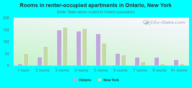 Rooms in renter-occupied apartments in Ontario, New York