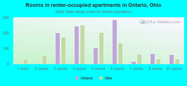 Rooms in renter-occupied apartments in Ontario, Ohio