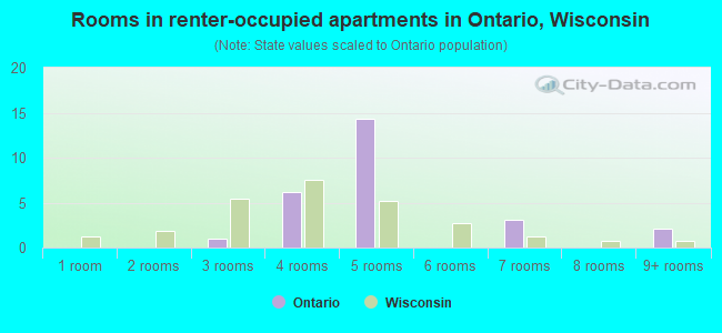 Rooms in renter-occupied apartments in Ontario, Wisconsin